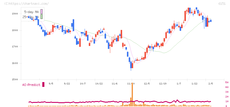 日東工器(6151)の日足チャート