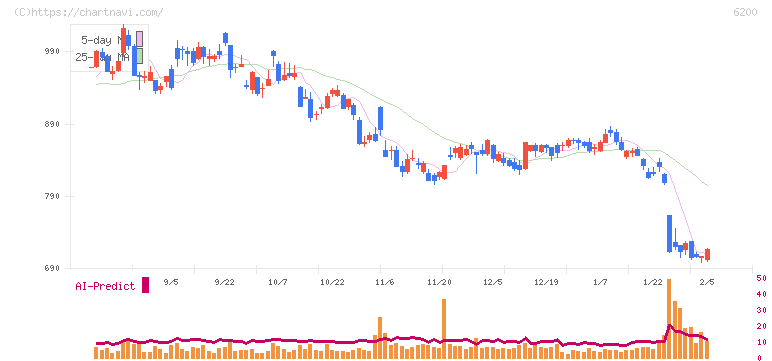 インソース(6200)の日足チャート