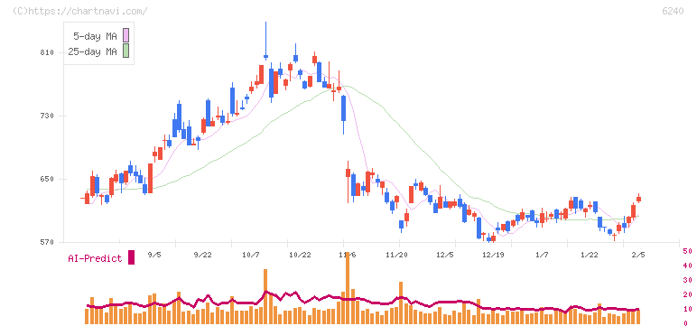 ヤマシンフィルタ(6240)の日足チャート