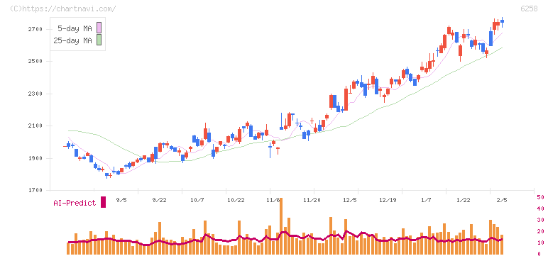 平田機工(6258)の日足チャート
