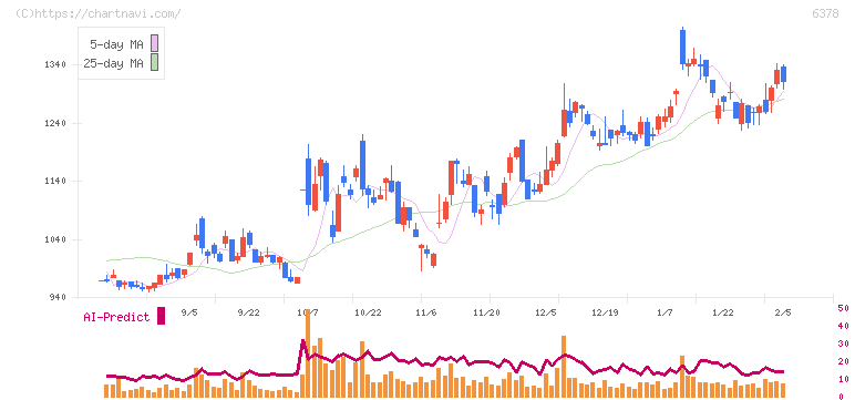 木村化工機(6378)の日足チャート