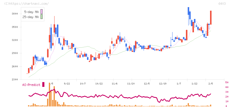 水道機工(6403)の日足チャート