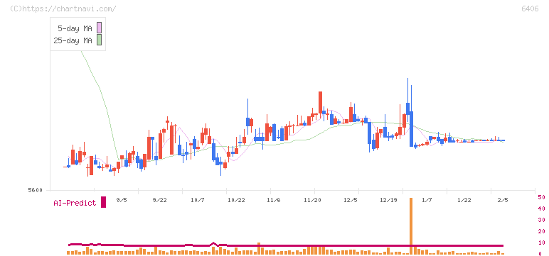 フジテック(6406)の日足チャート