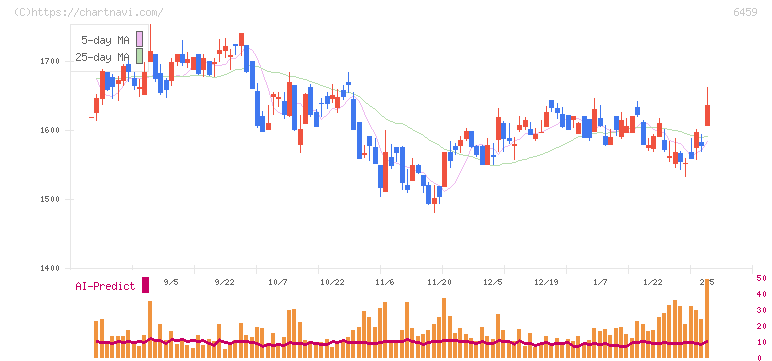 大和冷機工業(6459)の日足チャート