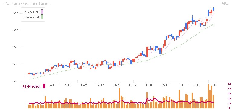 日本トムソン(6480)の日足チャート