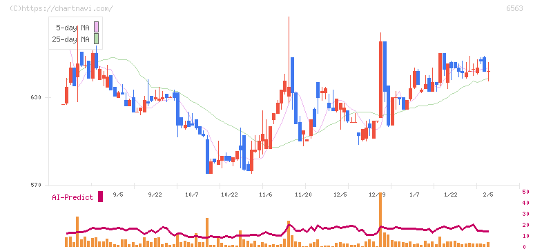 みらいワークス(6563)の日足チャート
