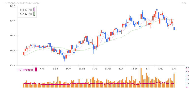 ＭＣＪ(6670)の日足チャート