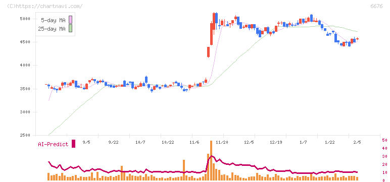 バッファロー(6676)の日足チャート