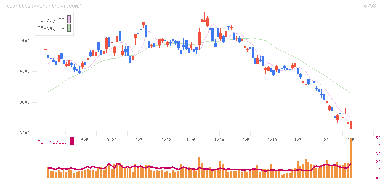 ソニーグループ(6758)の日足チャート