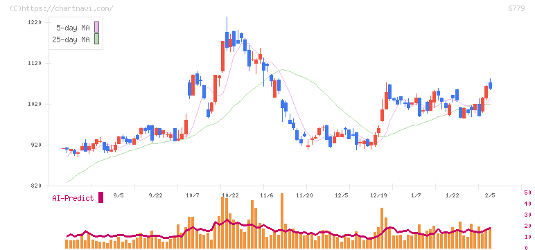 日本電波工業(6779)の日足チャート