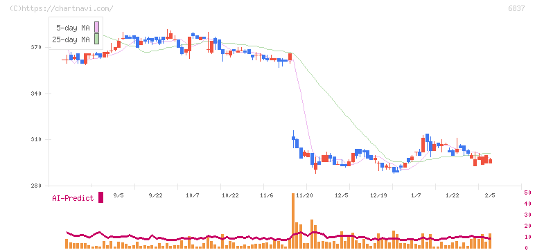 京写(6837)の日足チャート
