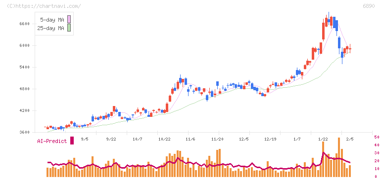 フェローテック(6890)の日足チャート