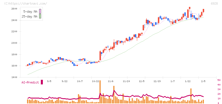 エノモト(6928)の日足チャート