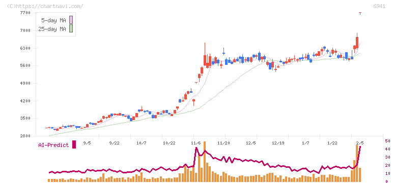 山一電機(6941)の日足チャート