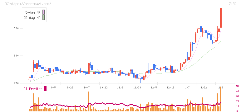 島根銀行(7150)の日足チャート