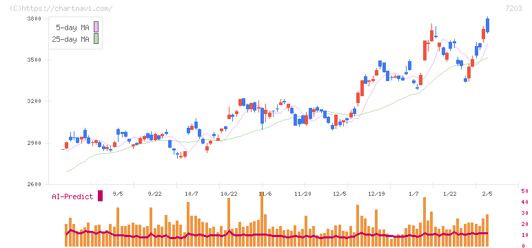 トヨタ自動車(7203)の日足チャート