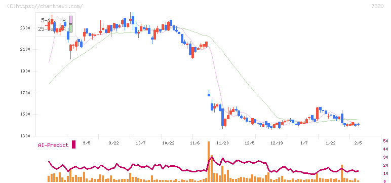 Ｓｏｌｖｖｙ(7320)の日足チャート