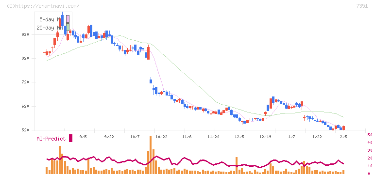 グッドパッチ(7351)の日足チャート