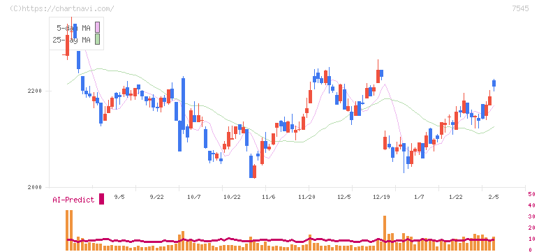 西松屋チェーン(7545)の日足チャート