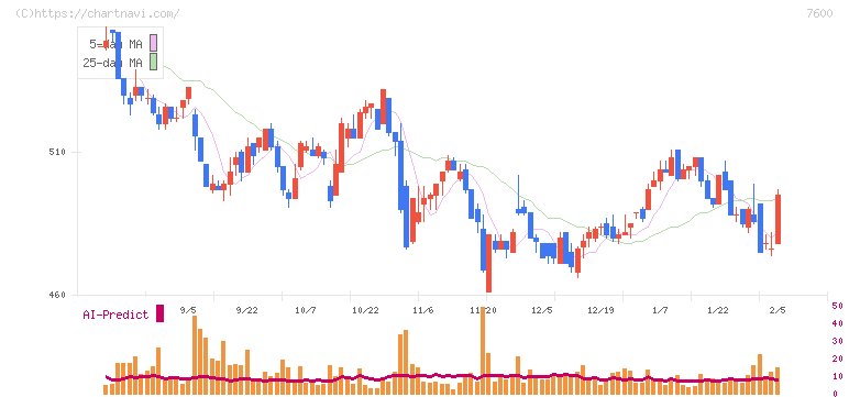 日本エム・ディ・エム(7600)の日足チャート