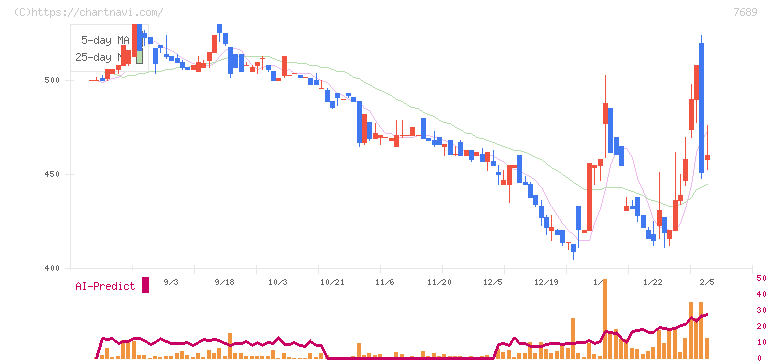 コパ・コーポレーション(7689)の日足チャート