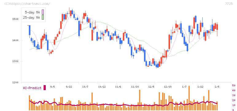 インターアクション(7725)の日足チャート