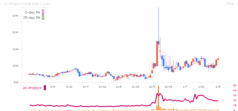 黒田精工(7726)の日足チャート