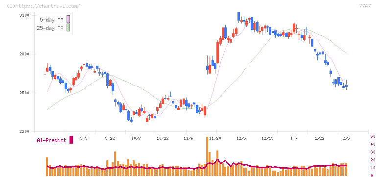 朝日インテック(7747)の日足チャート
