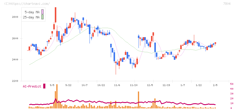ビーアンドピー(7804)の日足チャート