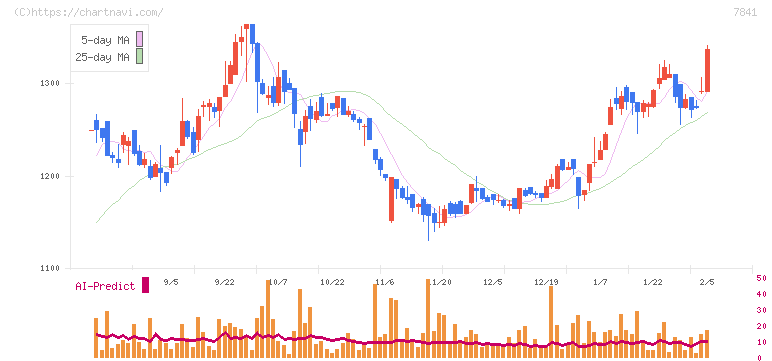 遠藤製作所(7841)の日足チャート