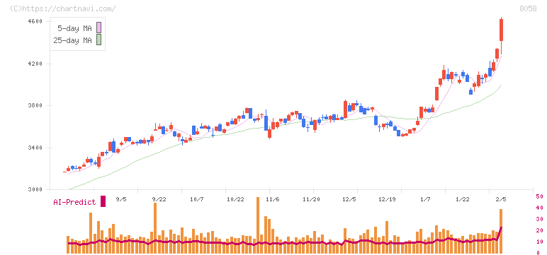 三菱商事(8058)の日足チャート