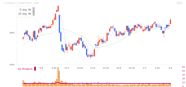 木曽路(8160)の日足チャート