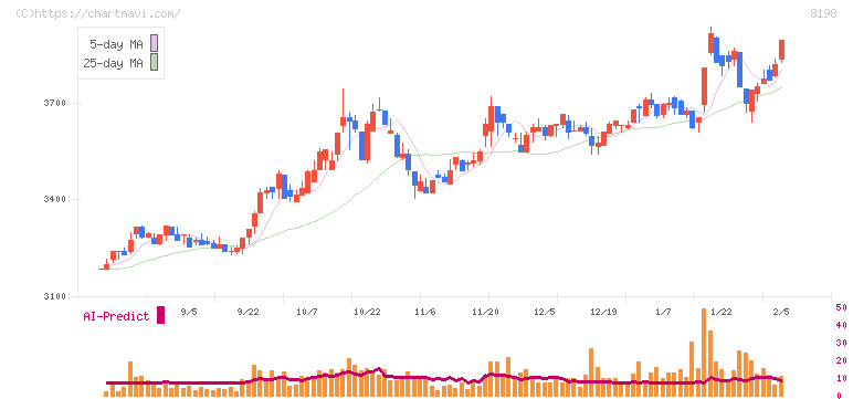 マックスバリュ東海(8198)の日足チャート