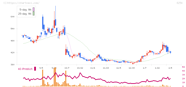 さいか屋(8254)の日足チャート