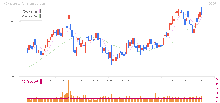 リコーリース(8566)の日足チャート
