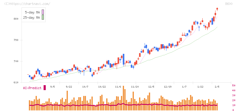 トモニホールディングス(8600)の日足チャート