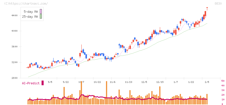 住友不動産(8830)の日足チャート