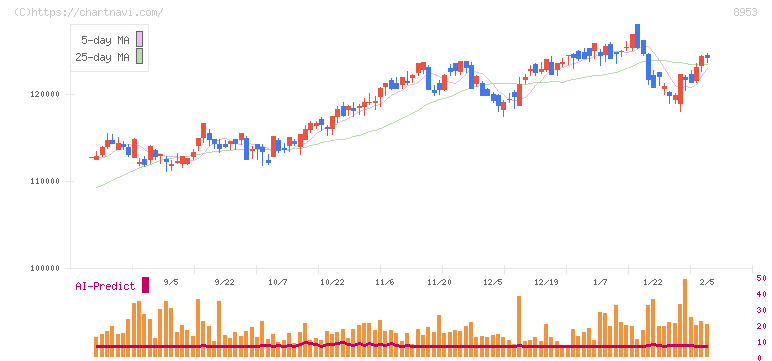日本都市ファンド投資法人(8953)の日足チャート