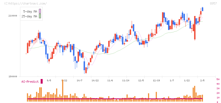 東急リアル・エステート投資法人(8957)の日足チャート