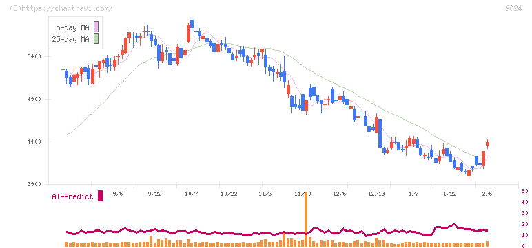 西武ホールディングス(9024)の日足チャート
