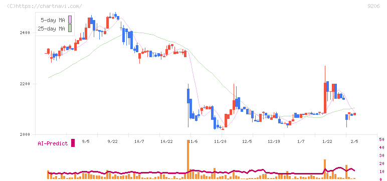 スターフライヤー(9206)の日足チャート