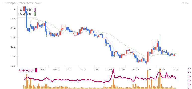 イー・ロジット(9327)の日足チャート