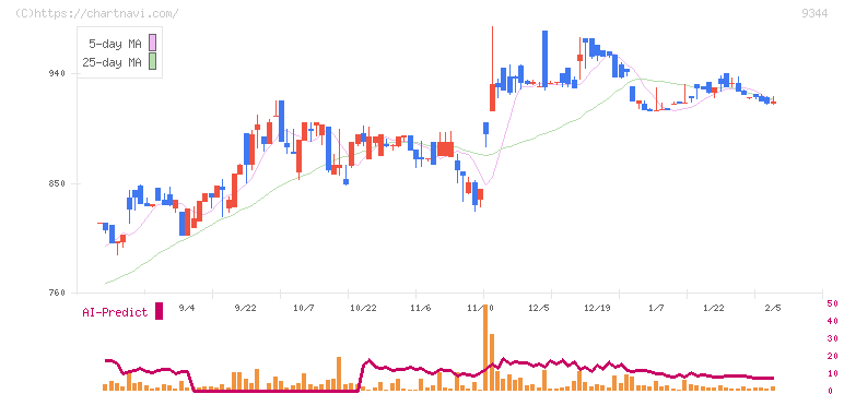 アクシスコンサルティング(9344)の日足チャート