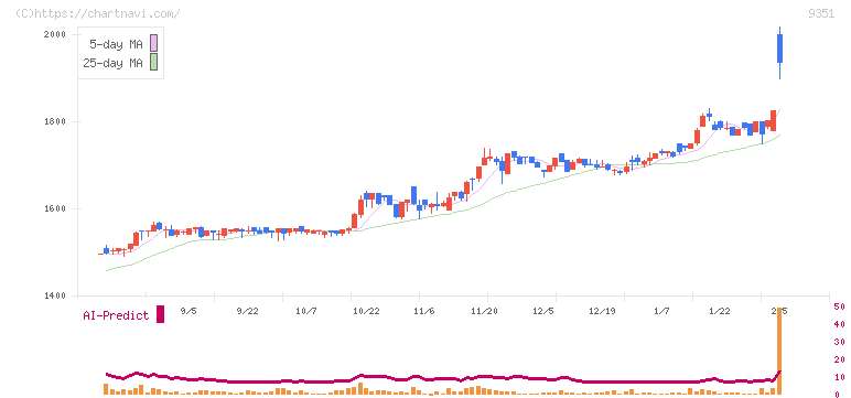 東洋埠頭(9351)の日足チャート