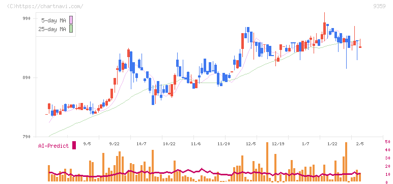 伊勢湾海運(9359)の日足チャート