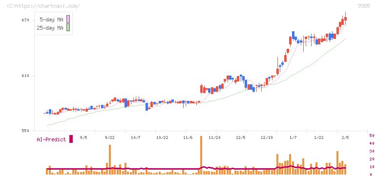 ショーエイコーポレーション(9385)の日足チャート