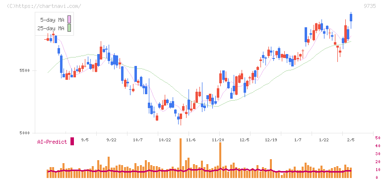 セコム(9735)の日足チャート