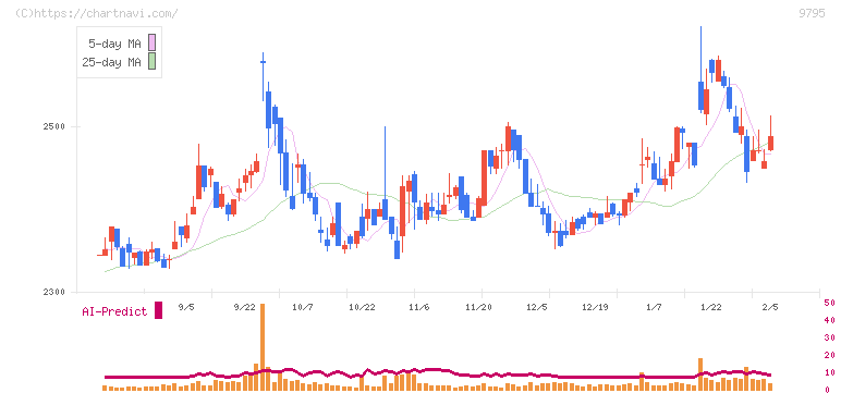 ステップ(9795)の日足チャート