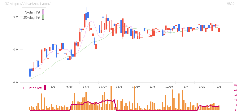 エムティジェネックス(9820)の日足チャート