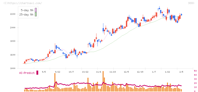 イノテック(9880)の日足チャート
